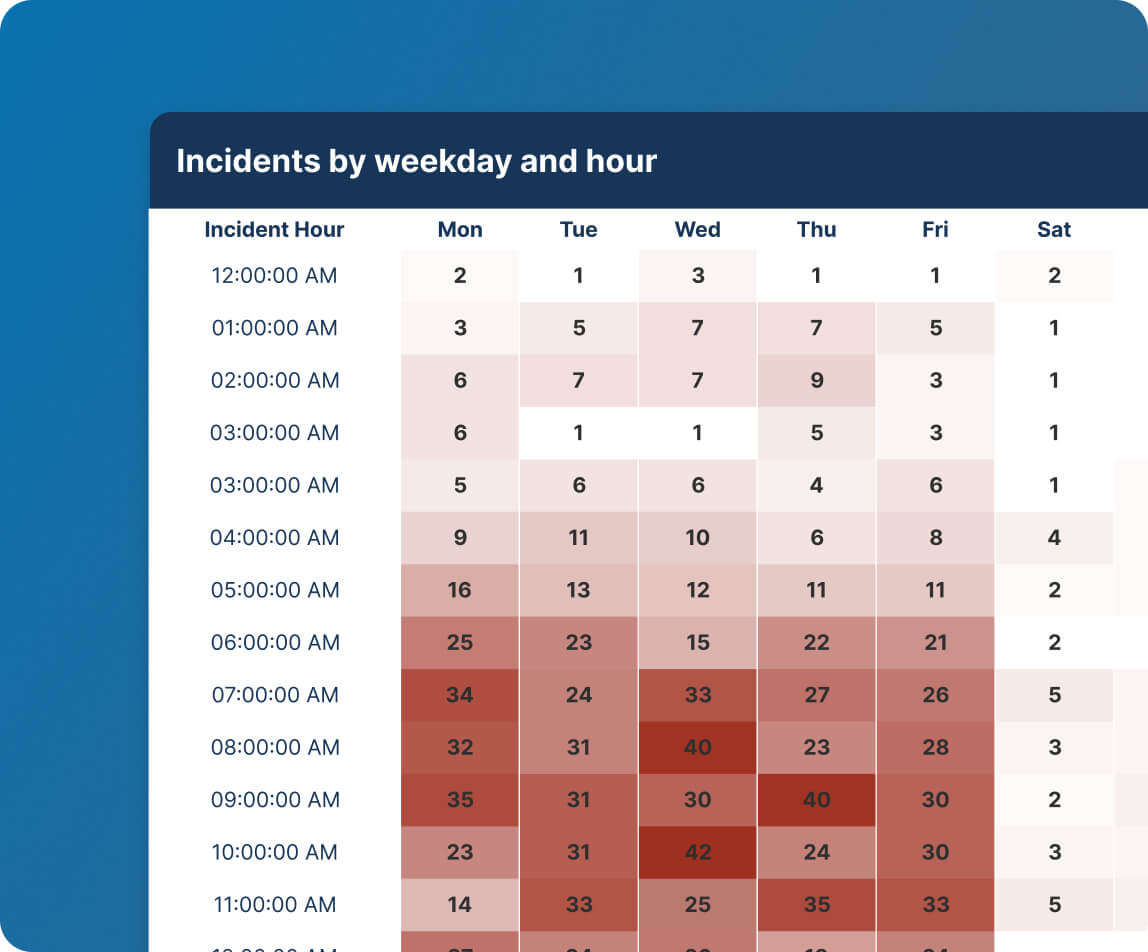 Track Patterns and Improve Incident Response with Data